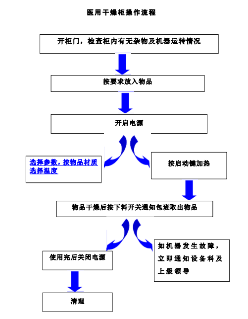 醫(yī)用干燥柜操作流程.png